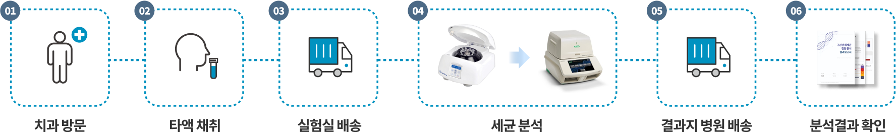 검사 서비스 절차